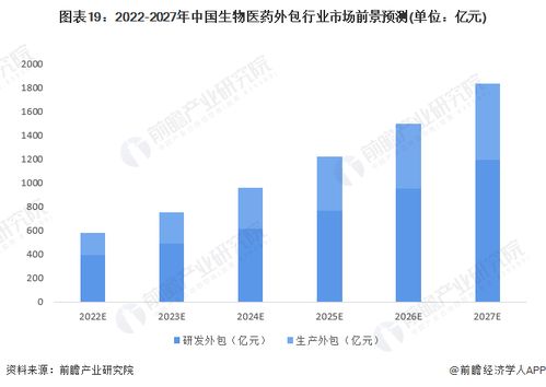 預(yù)見2022 中國生物醫(yī)藥外包行業(yè)全景圖譜